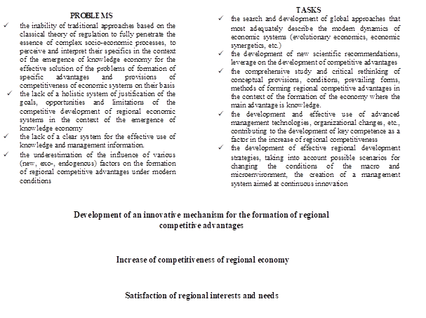 Key problems and tasks of the formation of regional competitive advantages in the context of the development of knowledge economy