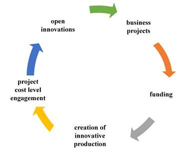 Innovative cycle of competitive development of regional economy