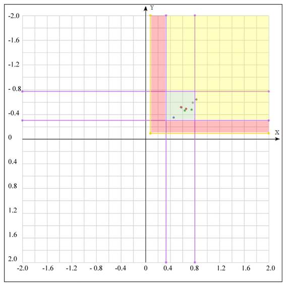 Zones of financial stability of a company