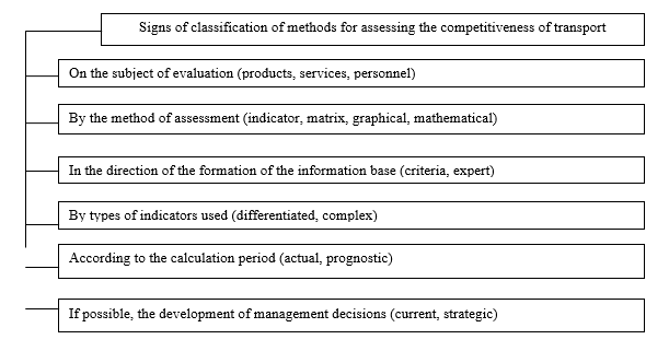 Signs of classification of methods for assessing the competitiveness of modes