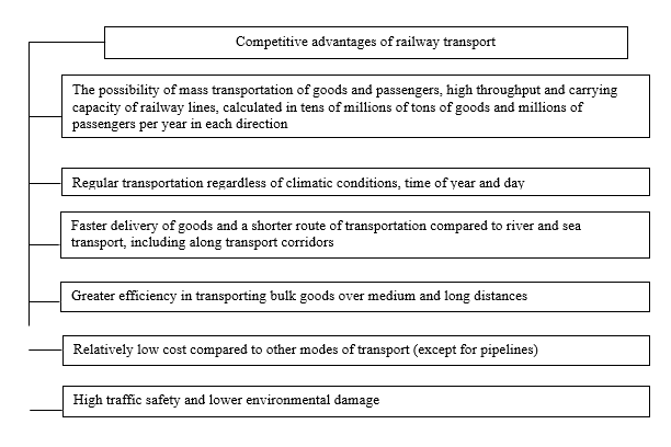 Competitive advantages of railway transport