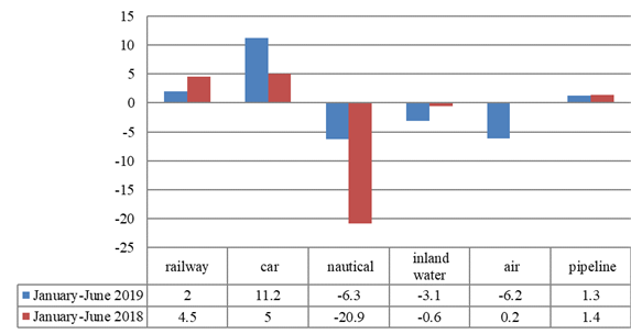 Dynamics of cargo turnover by mode of transport