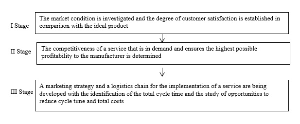 Stages of accounting for extra-transport effect