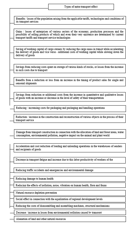 Types of extra-transport effect in transport enterprises