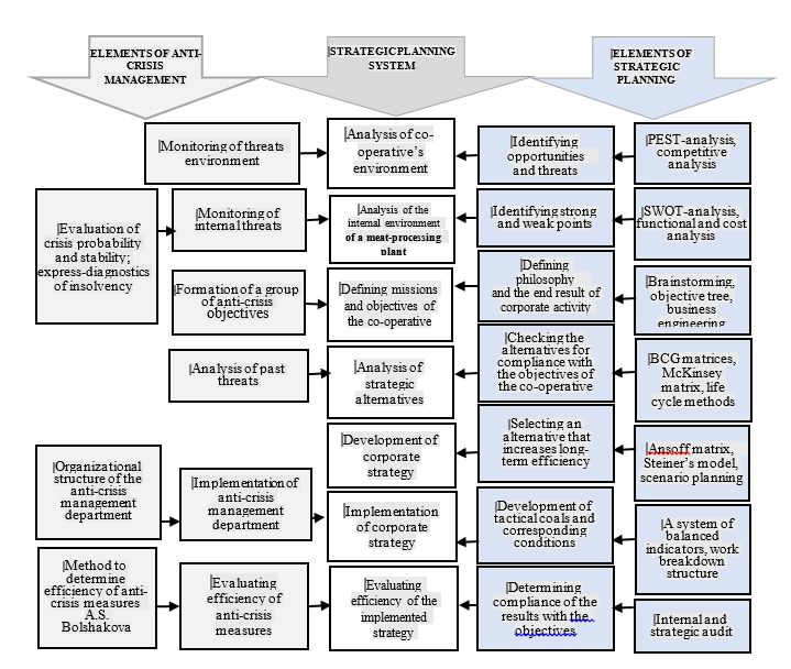 The recommended model for integration of elements of strategic and anti-crisis management in agricultural processing consumer co-operatives