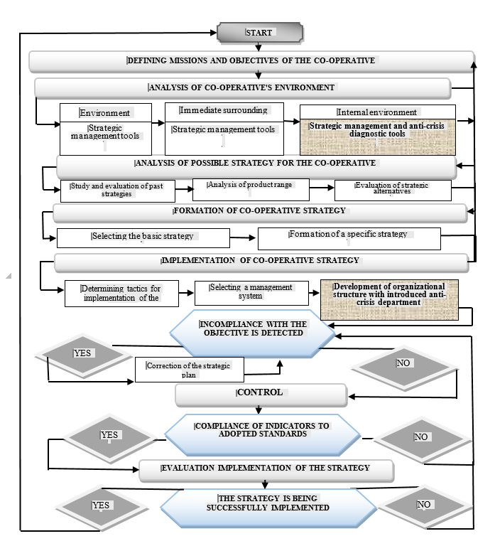 Algorithm of strategic management process in agricultural processing consumer co-operatives with application of anti-crisis elements