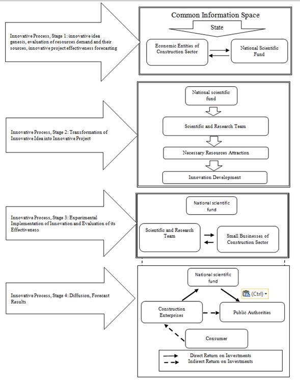 Organizational and economic mechanism of innovation in construction