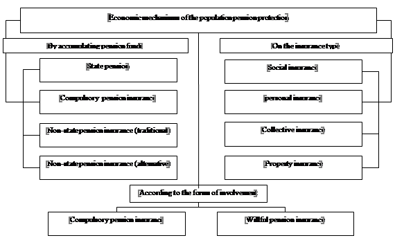 Classification of economical protective mechanisms from pension risks (Grigorieva et al., 2017)