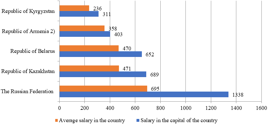 Average monthly nominal wage in 2018 (USA dollars1))