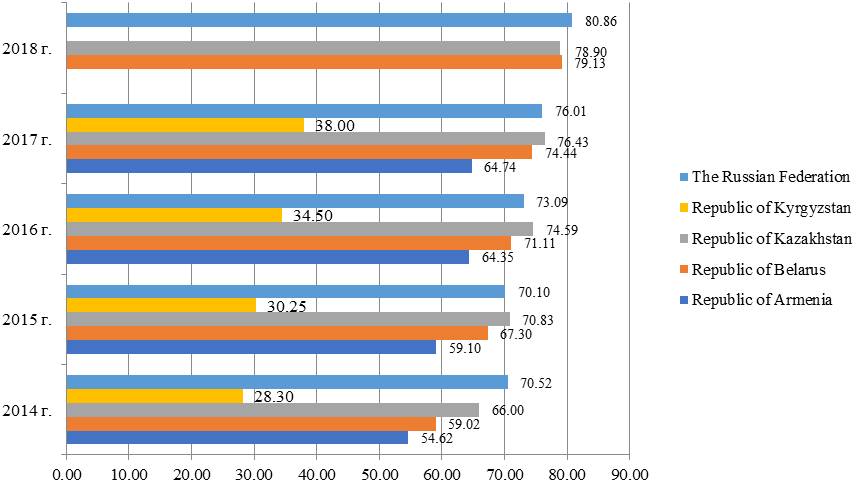 Data on the population in EEU participating countries using the Internet, % (Percentage of people using the Internet, 2019)