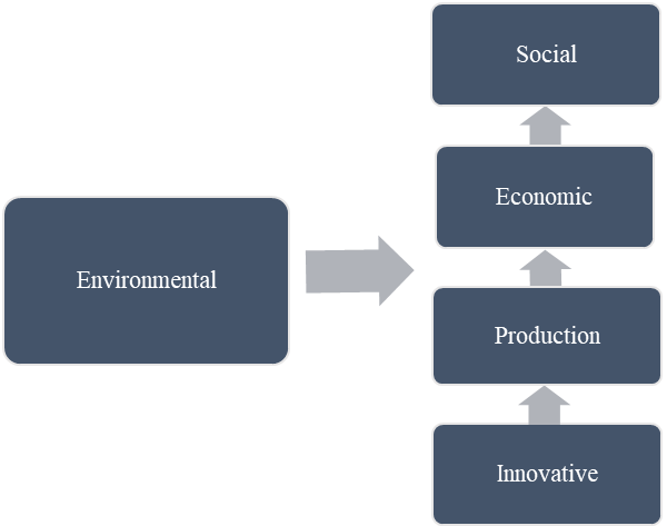 Factors of sustainable development of the regional economy