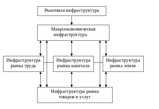 Market infrastructure