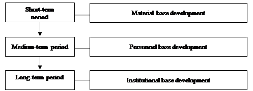 Terms of formation, recovery and use of budgetary resources