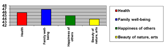 System of values in primary school