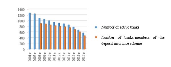 Dynamics of the number of active banks in Russia