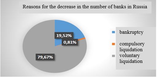 Reasons for the decrease in the number of banks in Russia