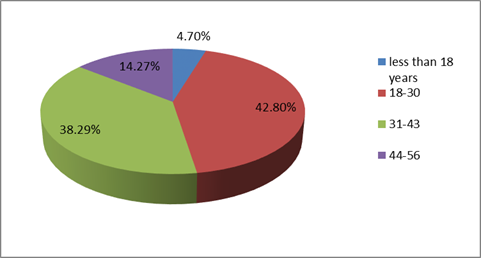 Distribution of respondents by age