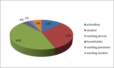 Social status of respondents