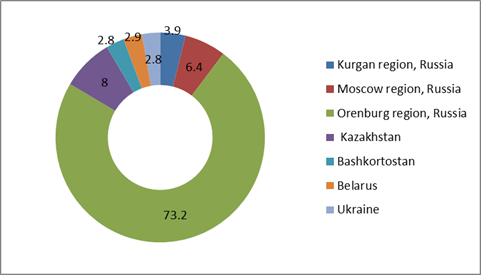 Survey geography chart (% of respondents)