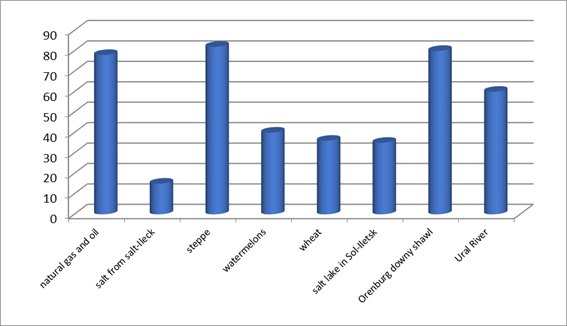 Popular associations of respondents forming the geographical image of Orenburg Region 