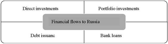 Types of financial flows to Russia