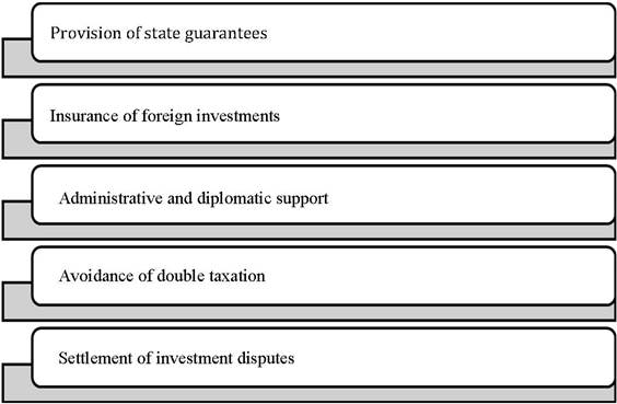 Foreign direct investment support mechanisms in Russia