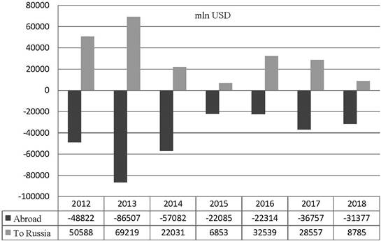 Dynamics of direct investments from/to Russia in 2012–2018