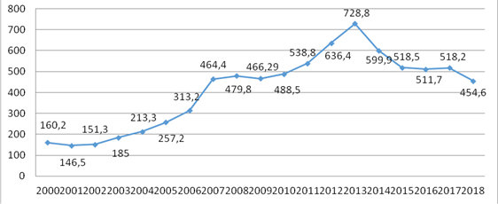 Dynamics of Russia's external debt, bln USD