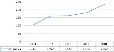 Servicing Russia's external debt, bln rubles, 2014–2018