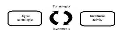 Interrelation between investment activity and digital technologies
