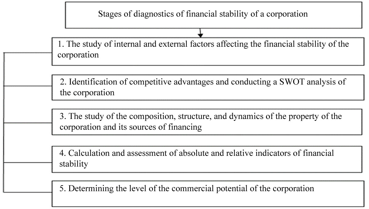 The algorithm for diagnosing financial stability of a corporation.