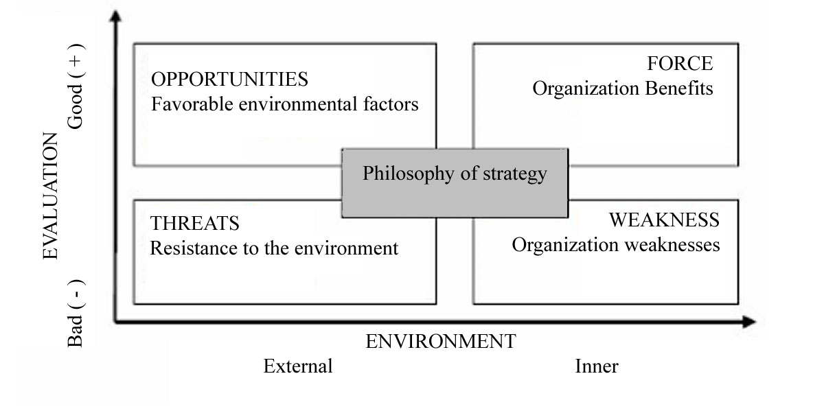 SWOT analysis matrix