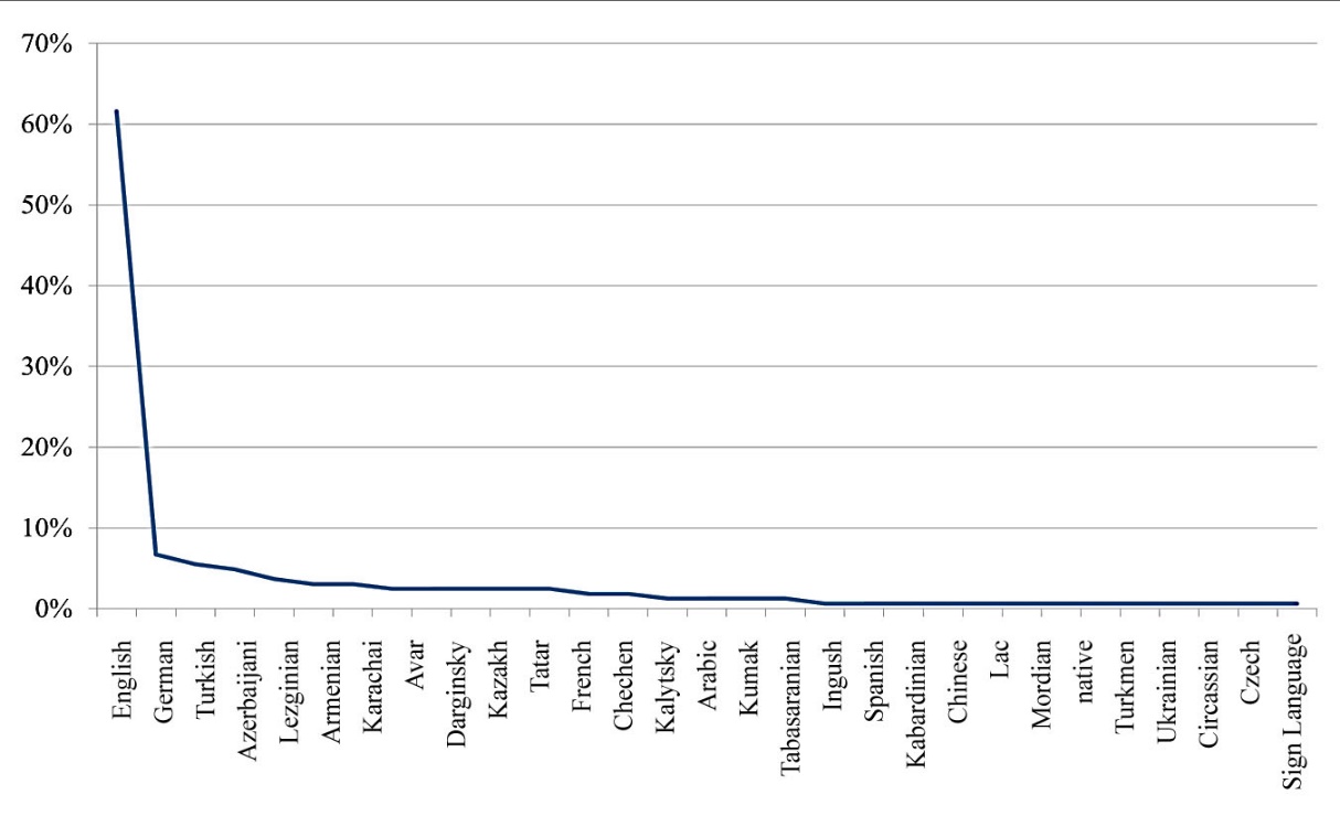 Ranking curve for frequency of various second languages among the students