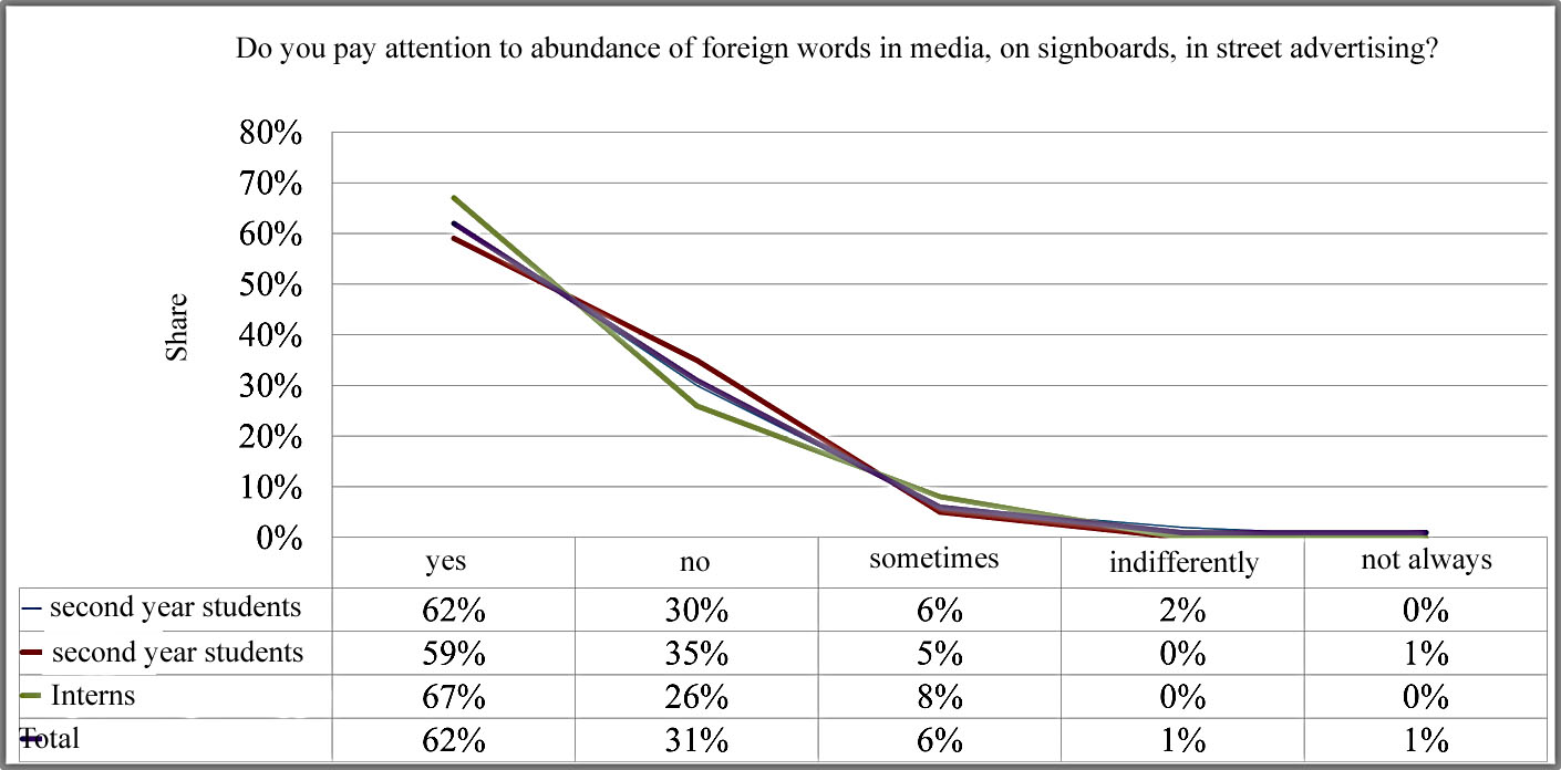 Distribution curve of various answers to the question of: «Do you pay attention to abundance
      of foreign words in media, on signboards, in street advertising?»