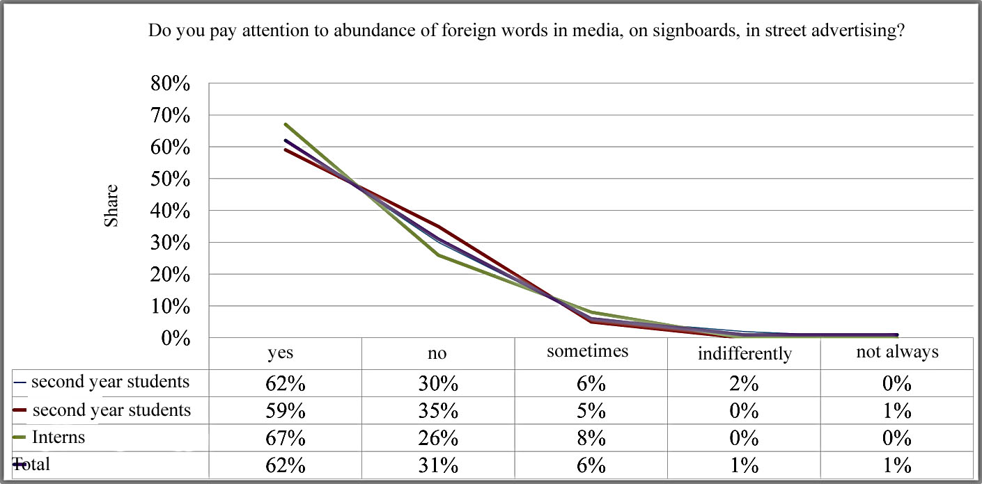 Distribution curve of various answers to the question of: «Do you pay attention to abundance
      of foreign words in media, on signboards, in street advertising?»