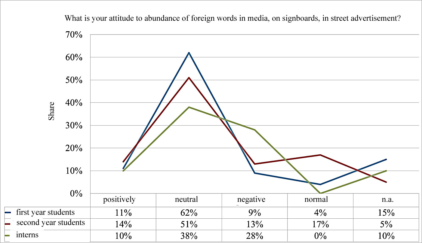 Distribution curve of various answers to the question of: “What is your attitude to
      abundance of foreign words in media, on signboards, in street advertisement?”