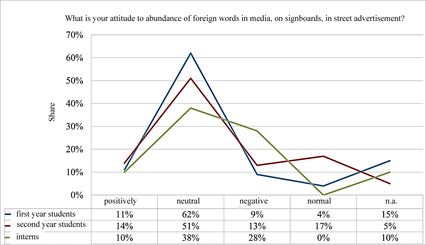 Distribution curve of various answers to the question of: “What is your attitude to
      abundance of foreign words in media, on signboards, in street advertisement?”