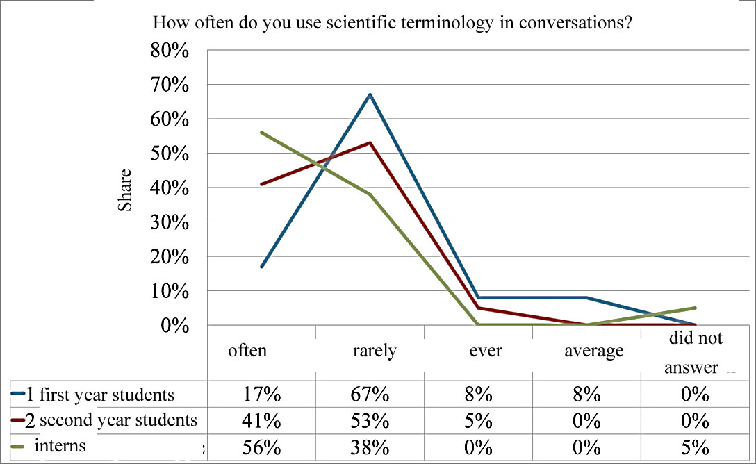 Distribution curve of various answers to the question of: «How often do you use scientific
      terminology in conversations?»