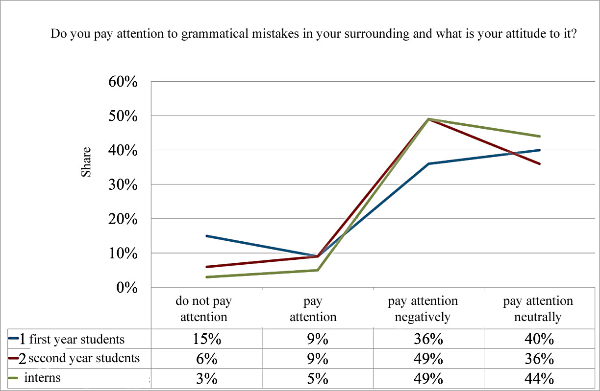 Distribution curve of various answers to the question of: “Do you pay attention to
      grammatical mistakes in your surrounding and what is your attitude to it?”