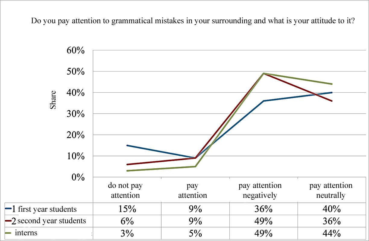 Distribution curve of various answers to the question of: “Do you pay attention to
      grammatical mistakes in your surrounding and what is your attitude to it?”