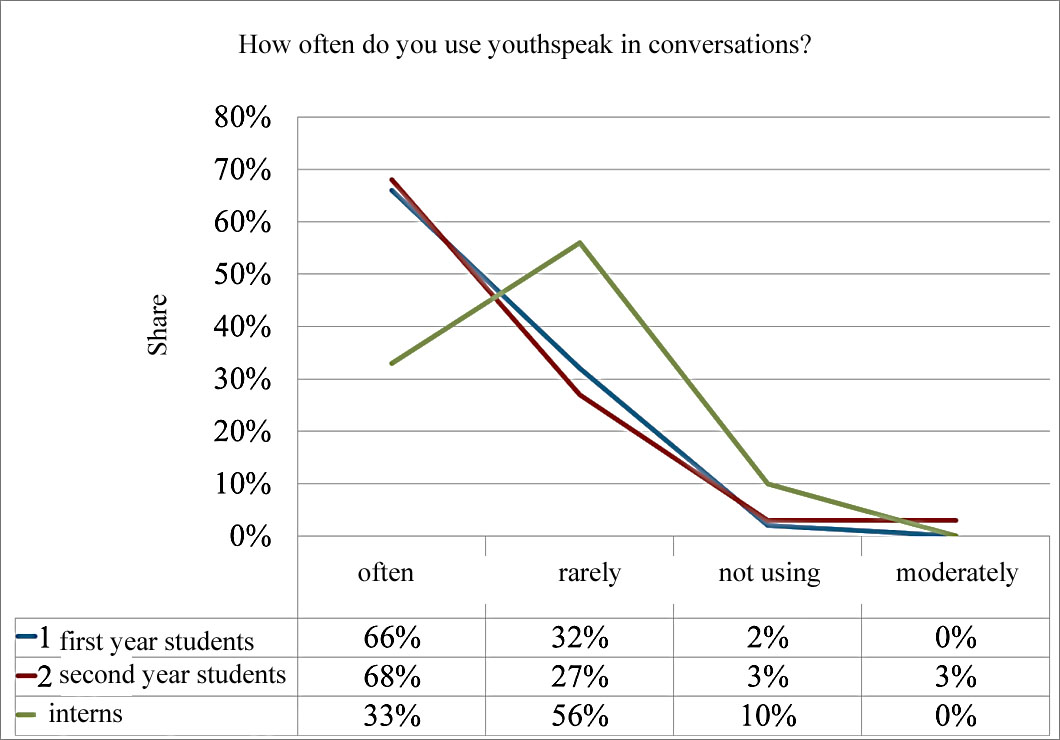 Distribution curve of various answers to the question of: «How often do you use youthspeak
      in conversations?»