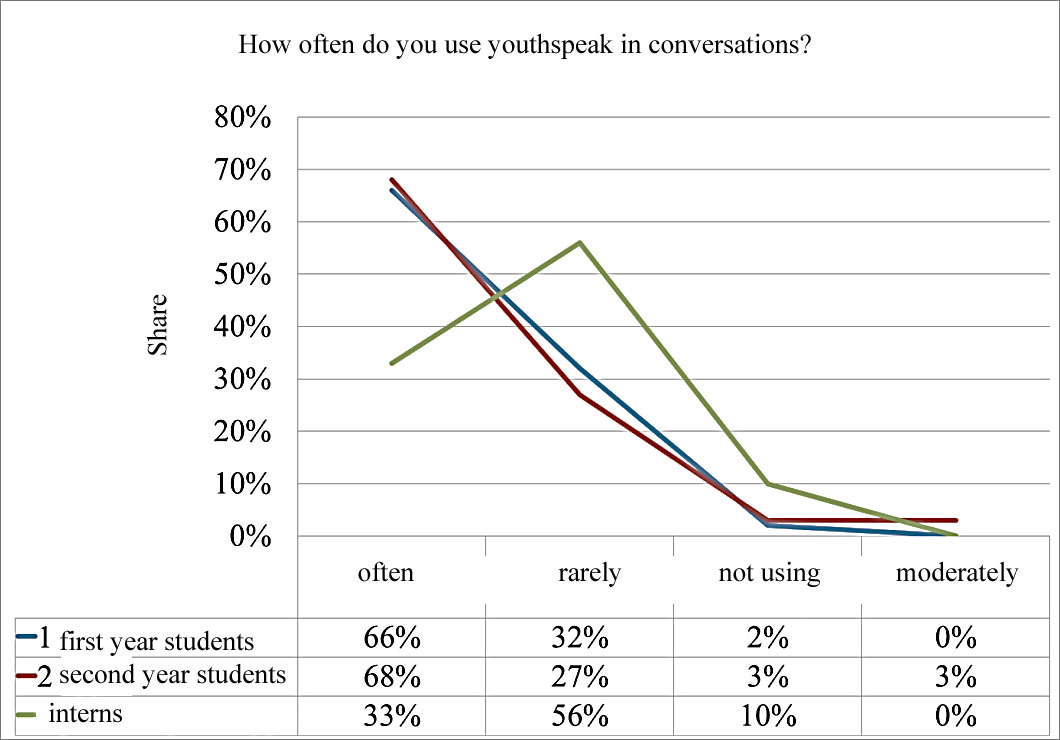 Distribution curve of various answers to the question of: «How often do you use youthspeak
      in conversations?»