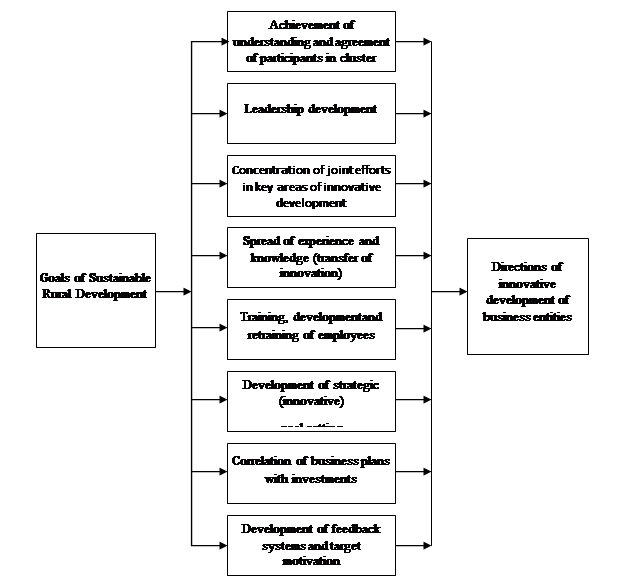 Mechanism of transformation of sustainable rural development goals in the direction of
      innovative development of economic entities of agricultural sector