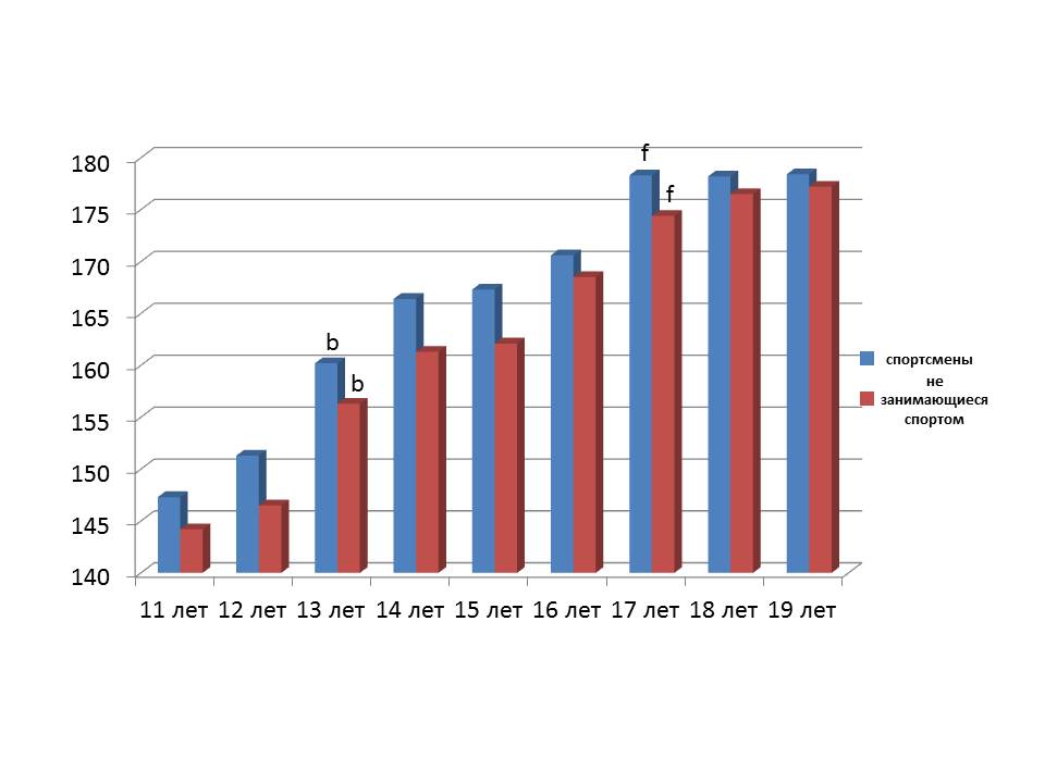 Age-related dynamics of body length (cm) of boys with different levels of physical activity.
      Statistical significance between indicators (t): b – 12–13 years; f – 16–17 years