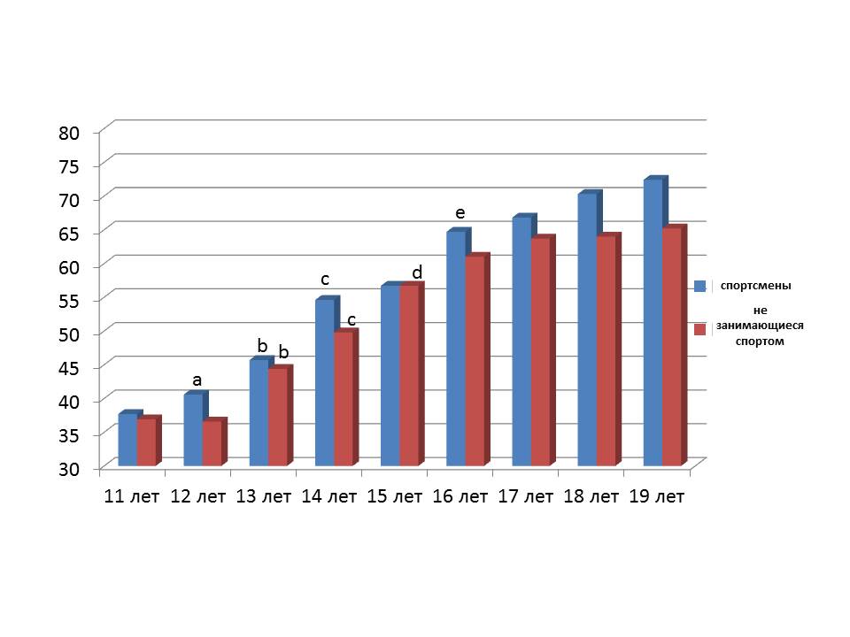 Age-related dynamics of body weight (kg) of boys with different levels of physical activity.
      Statistical significance between indicators (t): a – 11–12 years; b – 12–13 years; c – 13–14
      years; d – 14–15 years; e – 15–16 years