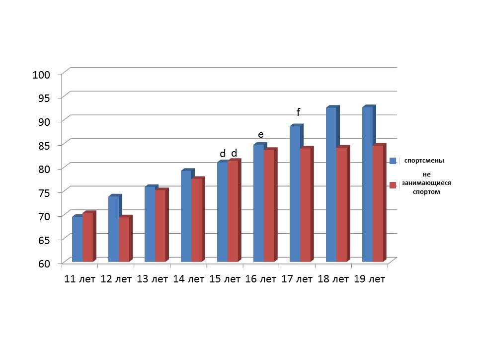 Age-related dynamics of the chest circumference (cm) of boys with different levels of
      physical activity. Statistical significance between indicators (t): d – 14–15 years; e – 15–16
      years; f – 16–17 years