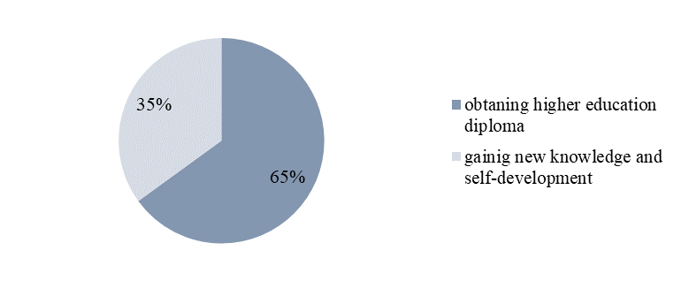 Responses breakdown of the question “Why it is necessary to receive higher education?”