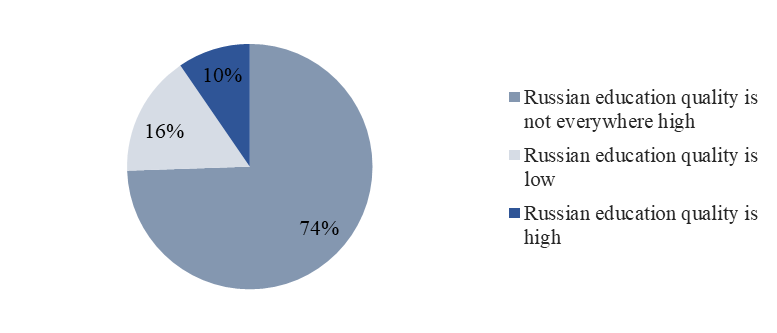Responses breakdown of the question “Do Russian universities provide high quality
      education?”