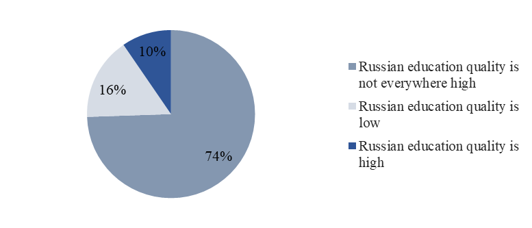 Responses breakdown of the question “Do Russian universities provide high quality
      education?”