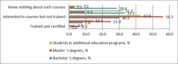 Respondent awareness and previous experience of MOOC use